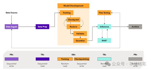 AI數據存儲與流動的清晰圖解 數據處理與存儲支持服務詳解